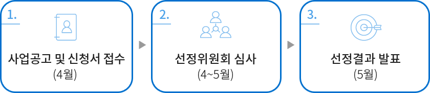 사업공고 및 신청서 접수(3~4월) → 선정위원회 심사(4~5월) → 선정결과 발표(5월)